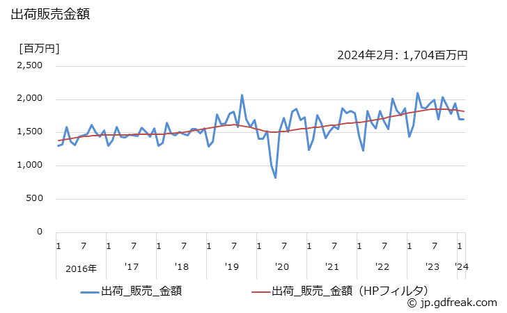 グラフ 月次 補聴器の生産・出荷・単価の動向 出荷販売金額の推移