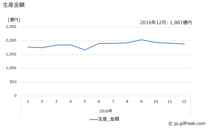 グラフ 月次 電子部品 生産金額