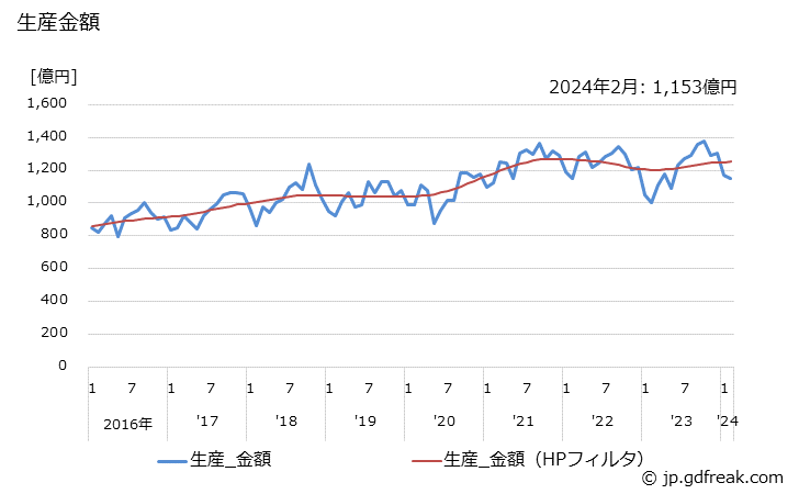 グラフ 月次 受動部品 生産金額