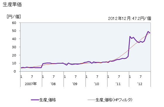 グラフ 月次 受動部品_固定コンデンサ_有機フィルムコンデンサの生産の動向 生産単価の推移