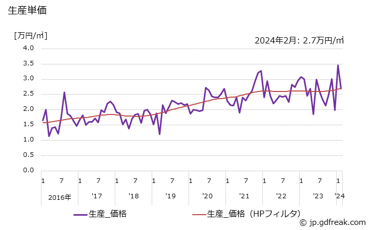 グラフ 月次 両面･多層フレキシブル配線板 生産単価
