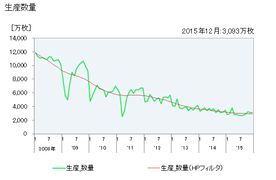 グラフ 月次 メモリ部品_光ディスクの生産の動向 生産数量の推移