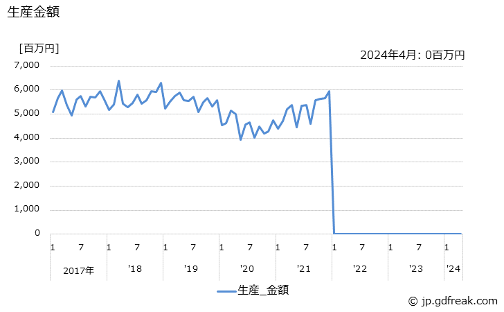 グラフ 月次 電子管 生産金額