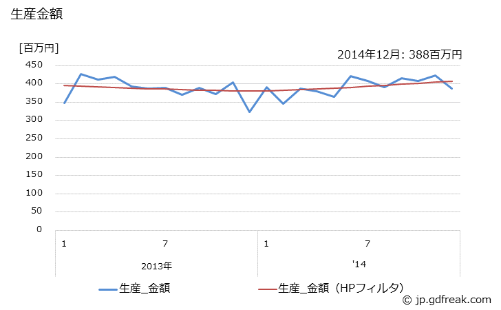 グラフ 月次 表示管の生産の動向 生産金額の推移