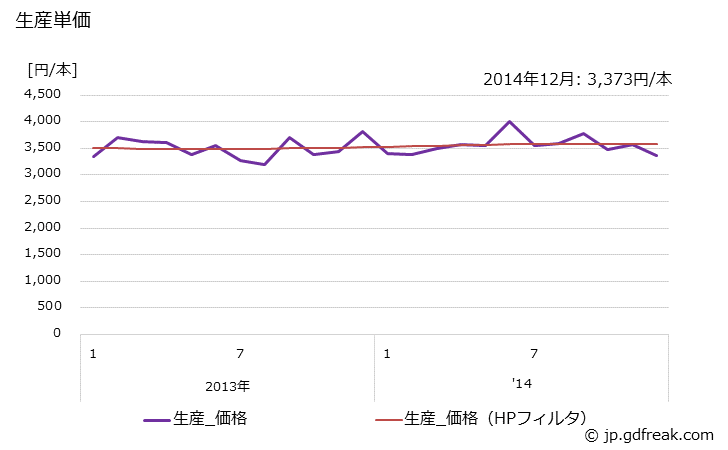 グラフ 月次 表示管の生産の動向 生産単価の推移