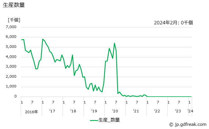 グラフ 月次 DRAMの生産・出荷の動向 生産数量