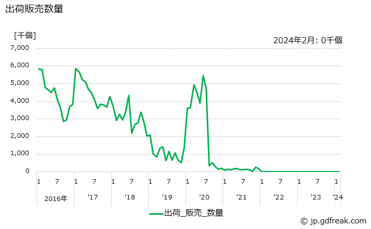 グラフ 月次 DRAMの生産・出荷の動向 出荷販売数量の推移