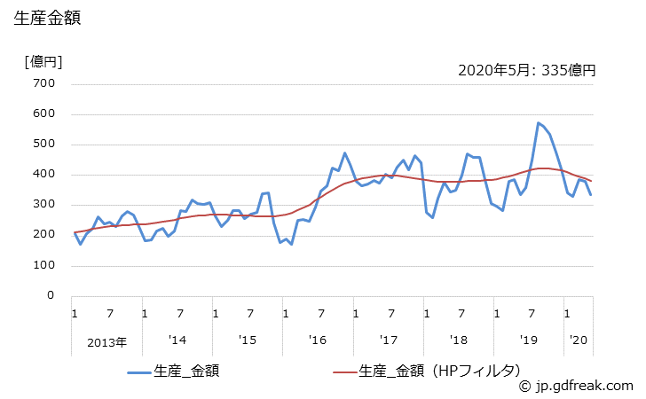 グラフ 月次 CCDの生産・出荷・単価の動向 生産金額の推移