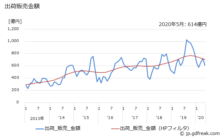 グラフ 月次 CCDの生産・出荷・単価の動向 出荷販売金額の推移