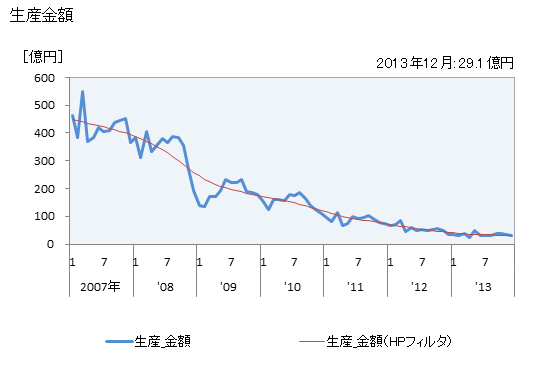 グラフ 月次 液晶素子_アクティブ型_3.0型未満の生産の動向 生産金額の推移
