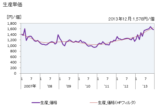 グラフ 月次 液晶素子_アクティブ型_3.0型未満の生産の動向 生産単価の推移
