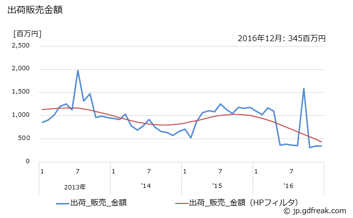 グラフ 月次 液晶素子(パッシブ型)(液晶パネル)の生産・出荷・単価の動向 出荷販売金額の推移