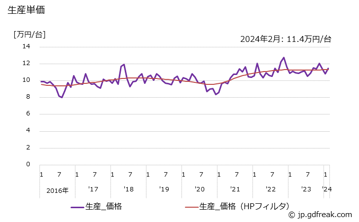 グラフ 月次 パーソナルコンピュータ(ノートブック型(タブレット型を含む))の生産・出荷・単価の動向 生産単価の推移