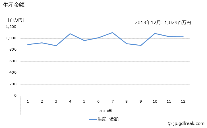 グラフ 月次 インクジェットプリンタの生産の動向 生産金額の推移