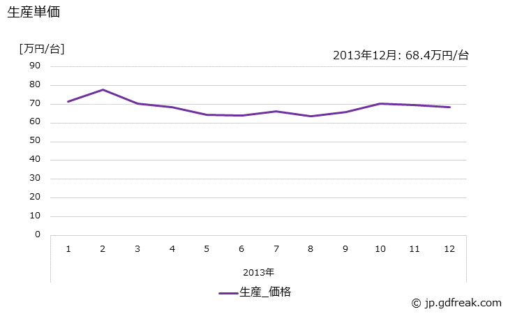 グラフ 月次 インクジェットプリンタの生産の動向 生産単価の推移