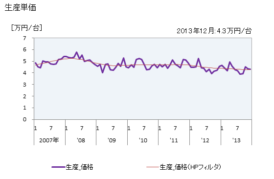 グラフ 月次 周辺装置_入出力装置_モニター(電子計算機用)の生産の動向 生産単価の推移