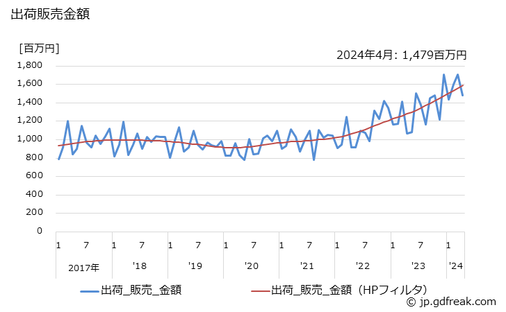 グラフ 月次 圧力計の生産・出荷・単価の動向 出荷販売金額の推移