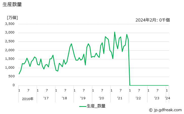 グラフ 月次 アルカリマンガン乾電池の生産・出荷の動向 生産数量