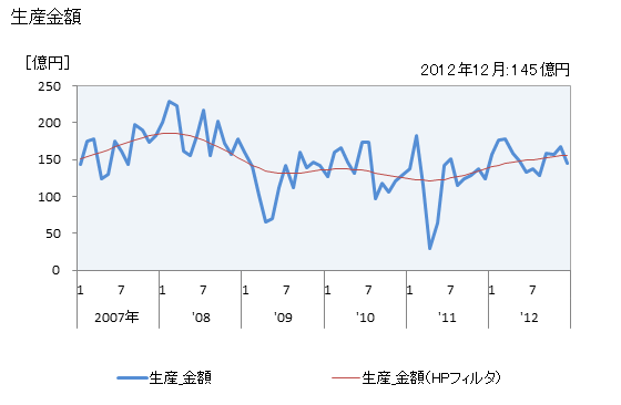 グラフ 月次 車体_バスボデーの生産の動向 生産金額の推移