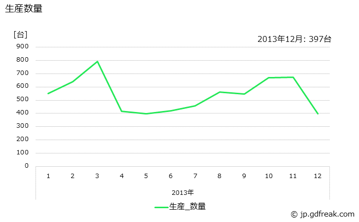 グラフ 月次 貨客兼用車ボデーの生産の動向 生産数量の推移