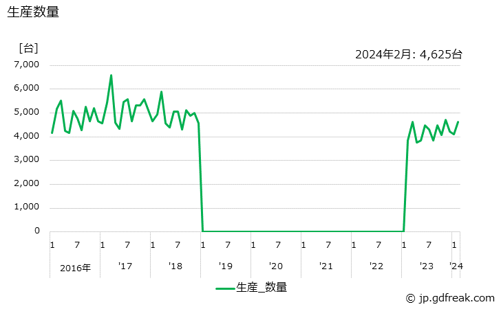 グラフ 月次 普通特装ボデー 生産数量