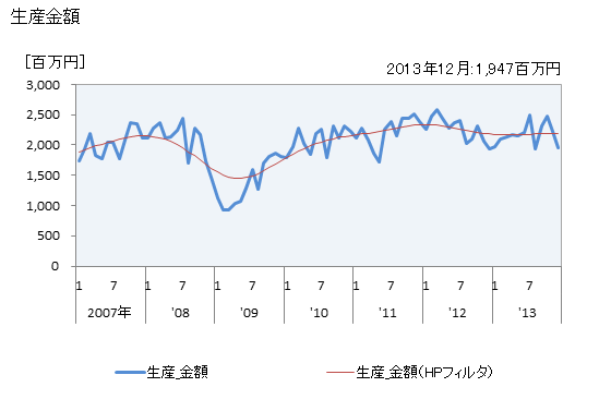 グラフ 月次 自動車部品_機関部品_ブッシュの生産の動向 生産金額の推移