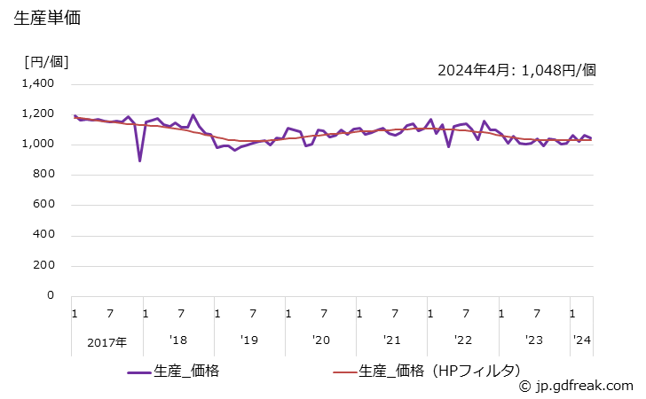 グラフ 月次 油ポンプ 生産単価