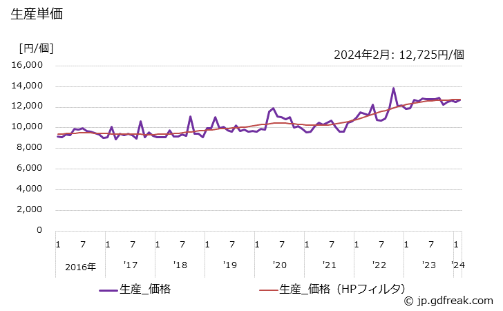 グラフ 月次 燃料タンク(LPG用を除く) 生産単価