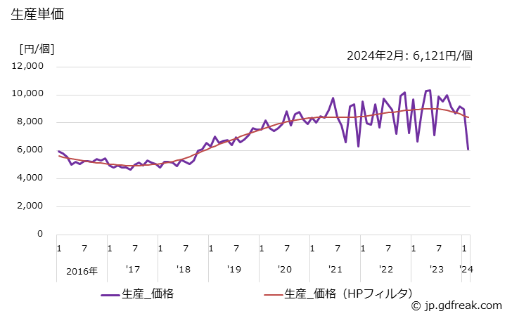 グラフ 月次 排気管･消音器 生産単価