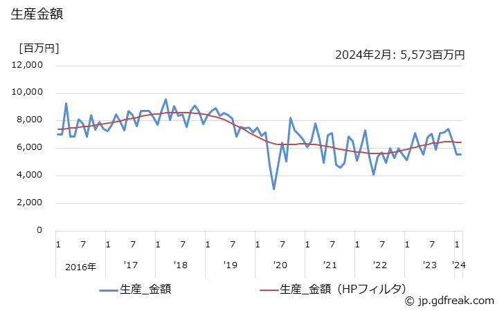 グラフ 月次 ドアヒンジ･ドアハンドル･ロック 生産金額