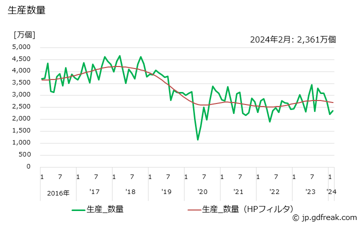 グラフ 月次 ドアヒンジ･ドアハンドル･ロック 生産数量