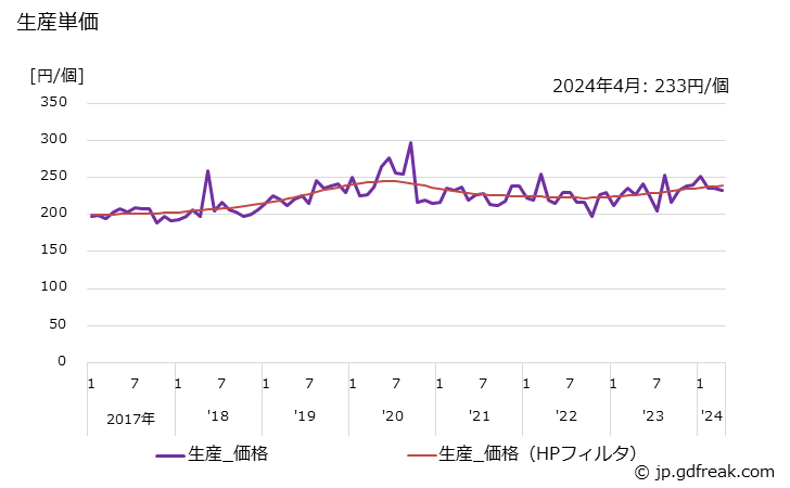 グラフ 月次 ドアヒンジ･ドアハンドル･ロック 生産単価