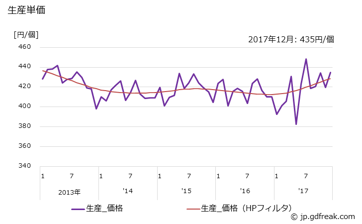 グラフ 月次 警音器の生産の動向 生産単価の推移