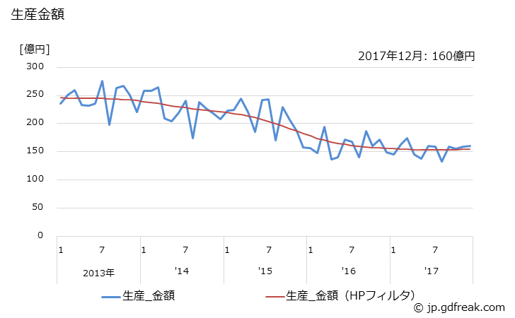 グラフ 月次 暖房装置の生産の動向 生産金額の推移