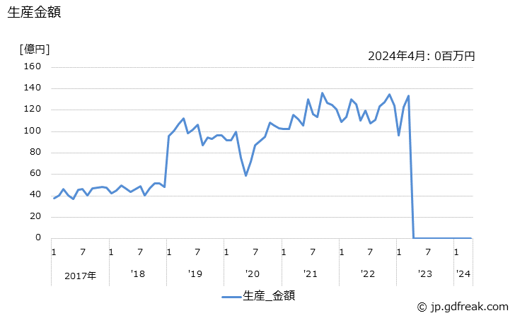 グラフ 月次 点火線輪(イグニションコイル) 生産金額