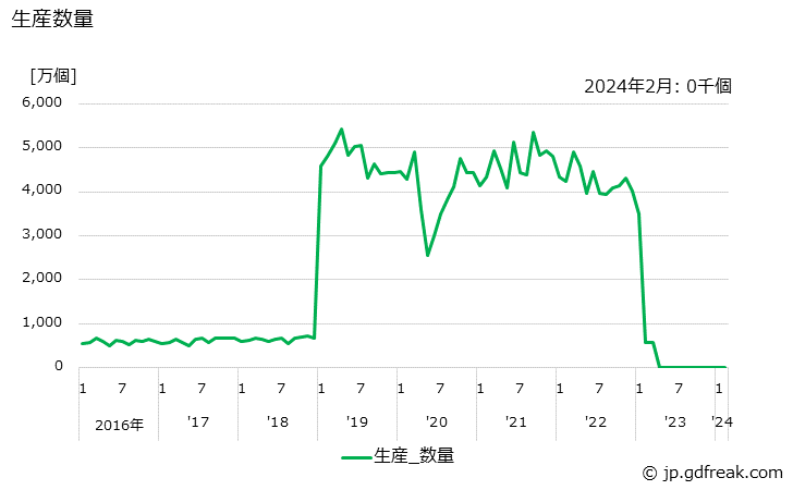 グラフ 月次 点火線輪(イグニションコイル) 生産数量