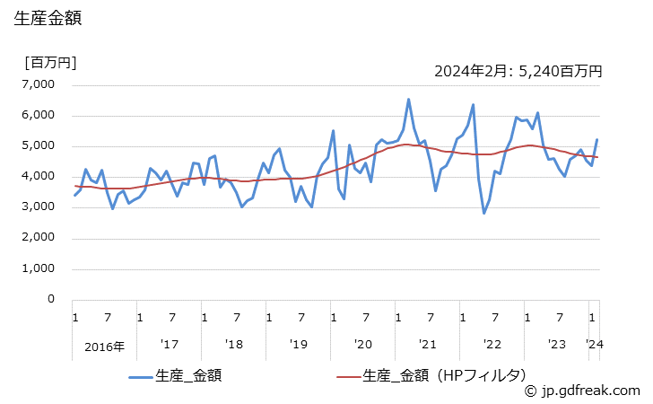 グラフ 月次 電動アシスト車 生産金額
