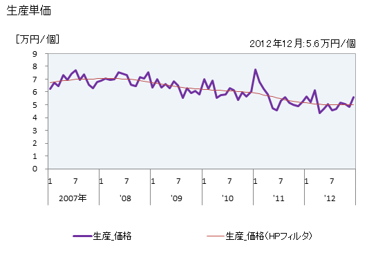 グラフ 月次 測量機器_トランシット･レベル(水平器･ハンドレベルを除く)の生産の動向 生産単価の推移