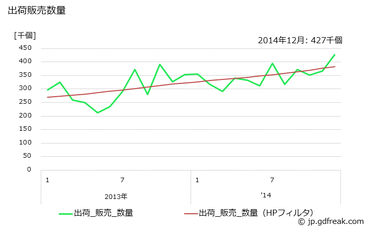 グラフ 月次 電池式ウオッチ(ストップウオッチを除く)の生産・出荷・単価の動向 出荷販売数量の推移