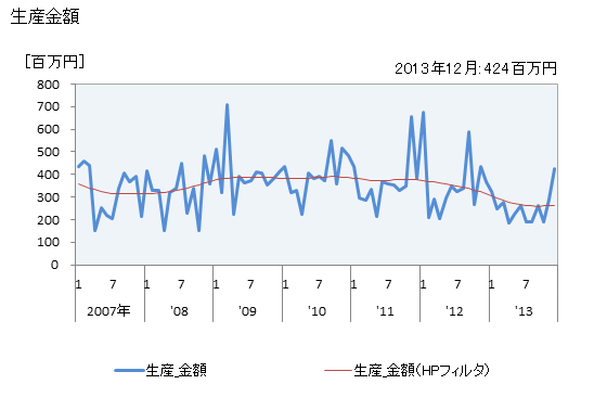 グラフ 月次 武器_銃の生産の動向 生産金額の推移