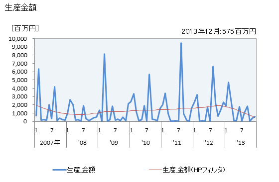 グラフ 月次 武器_爆発物投射機の生産の動向 生産金額の推移