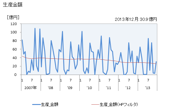 グラフ 月次 武器_砲弾_砲弾の生産の動向 生産金額の推移