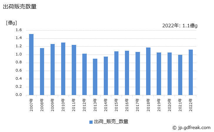 グラフ 年次 電気金の生産・出荷・価格(単価)の動向 出荷販売数量の推移
