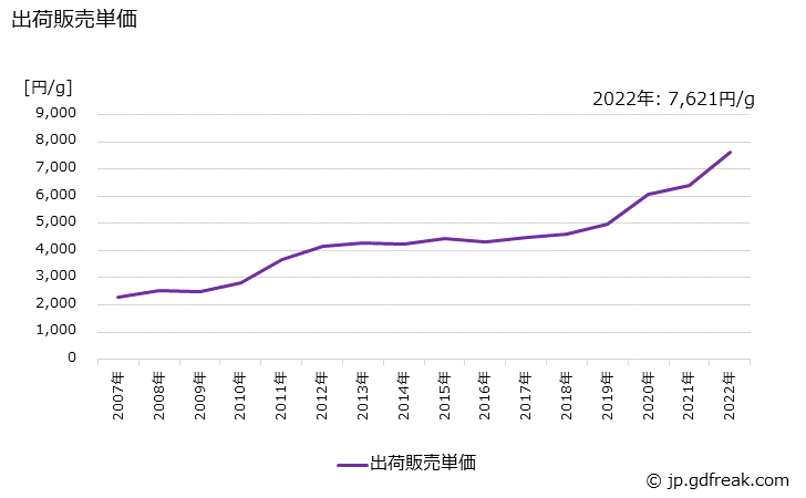 グラフ 年次 電気金の生産・出荷・価格(単価)の動向 出荷販売単価の推移