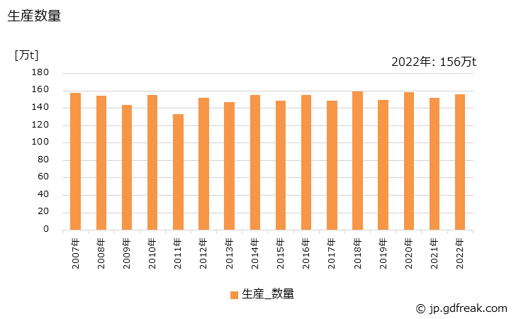 グラフ 年次 電気銅の生産・出荷・価格(単価)の動向 生産数量の推移