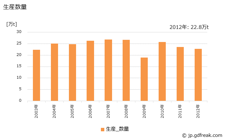 グラフ 年次 銅ケークの生産・出荷・価格(単価)の動向 生産数量の推移