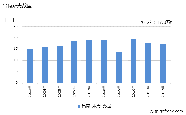 グラフ 年次 銅ケークの生産・出荷・価格(単価)の動向 出荷販売数量の推移