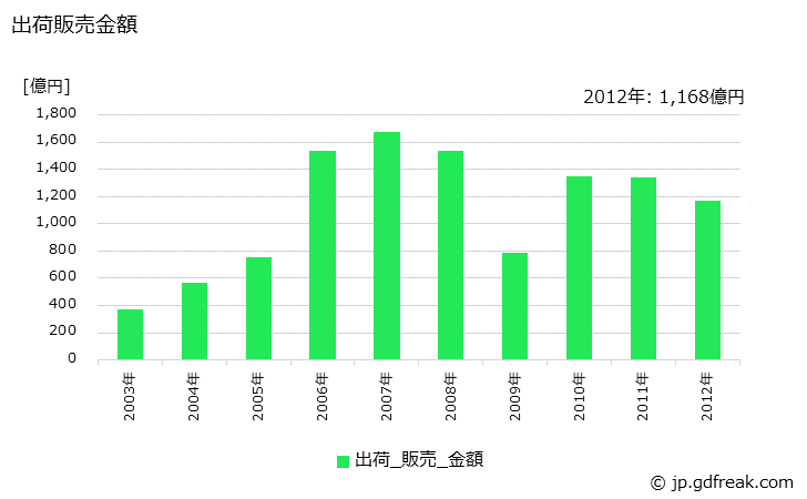 グラフ 年次 銅ケークの生産・出荷・価格(単価)の動向 出荷販売金額の推移
