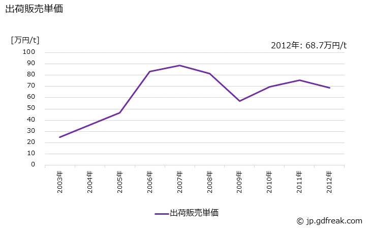 グラフ 年次 銅ケークの生産・出荷・価格(単価)の動向 出荷販売単価の推移