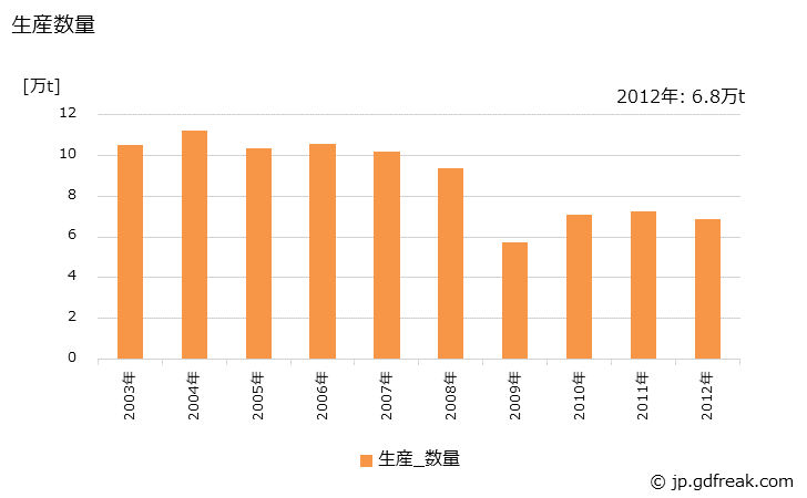 グラフ 年次 銅ビレットの生産・出荷・価格(単価)の動向 生産数量の推移